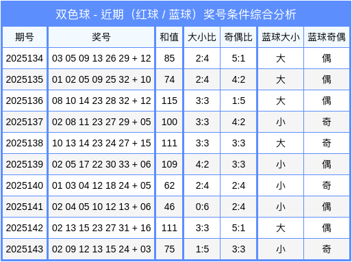144期李文文双色球预测奖号：奇偶走势