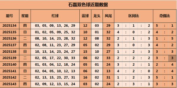 144期石磊双色球瞻望奖号：三区比分析
