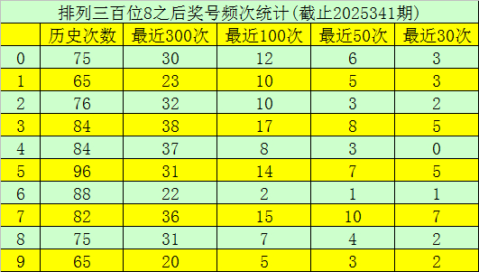 342期玫瑰陈列三预测奖号：第二位杀号